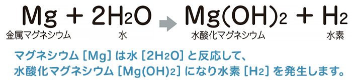 マグネシウム［Mg］は水［2H2O］と反応して、 水酸化マグネシウム［Mg(OH)2］になり水素［H2］を発生します。